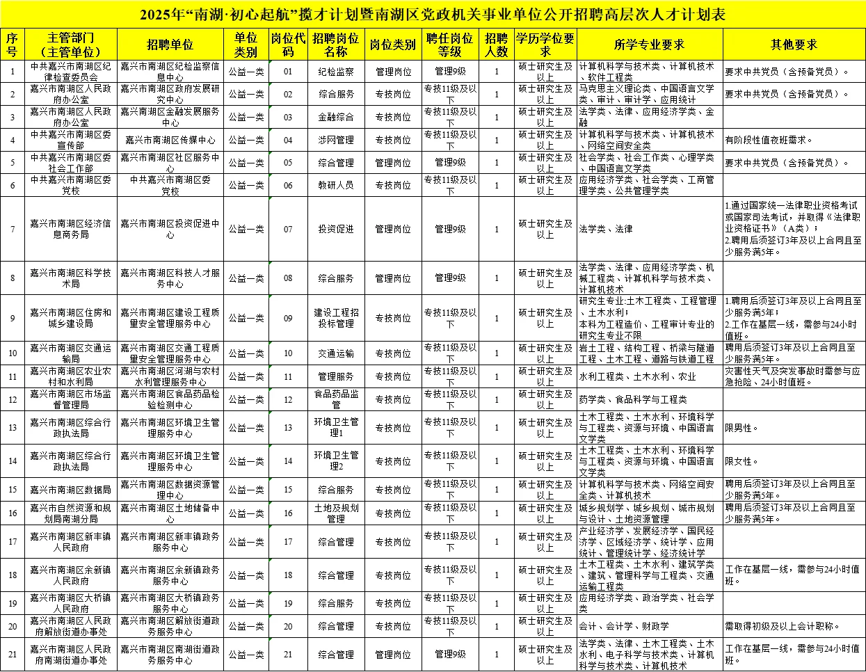 不限户籍！嘉兴南湖党政机关事业单位招21人
