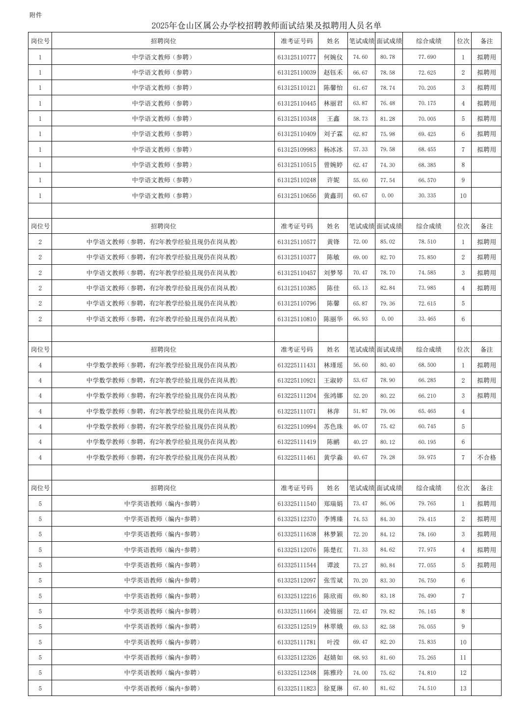 25年福州仓山拟聘用教师名单公示(含成绩)