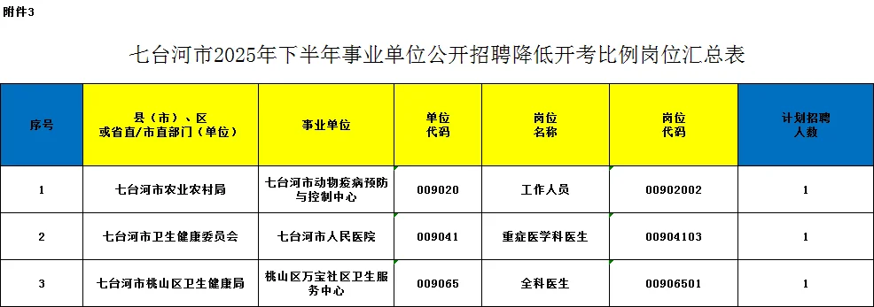 七台河事业编联考：38个职位无人报考被取消