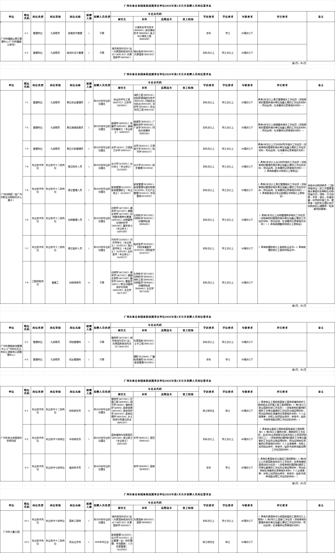新出！广州林业局招44人&南沙事编招聘20人