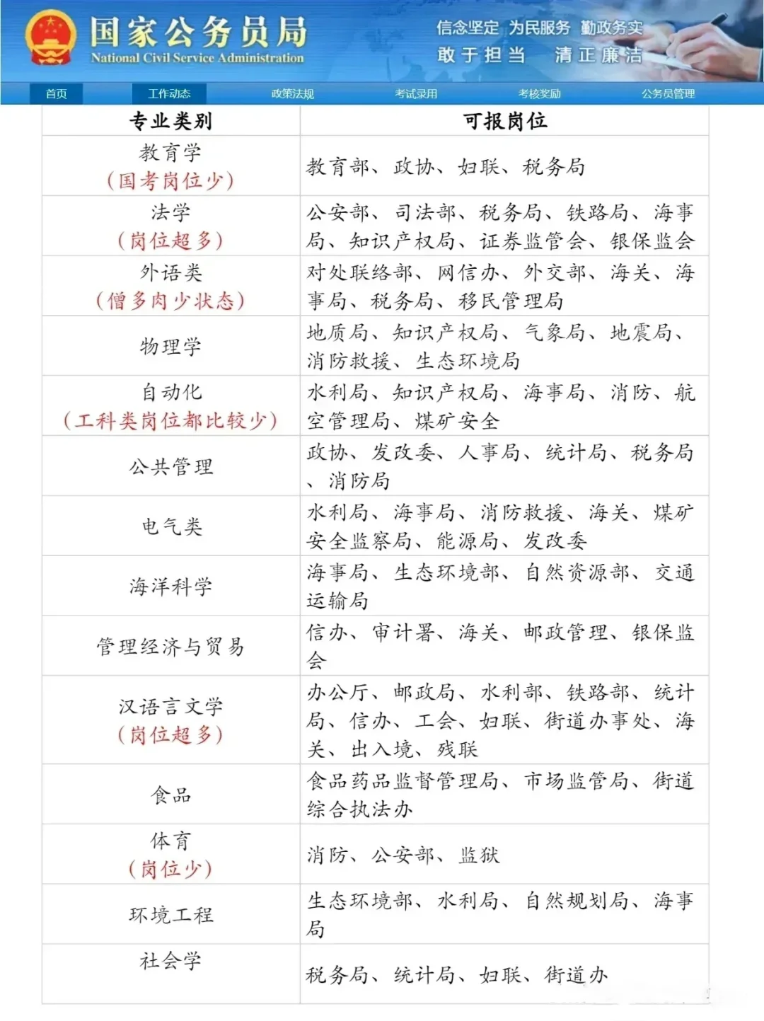 考公要报什么专业？直接看招聘要求❗️