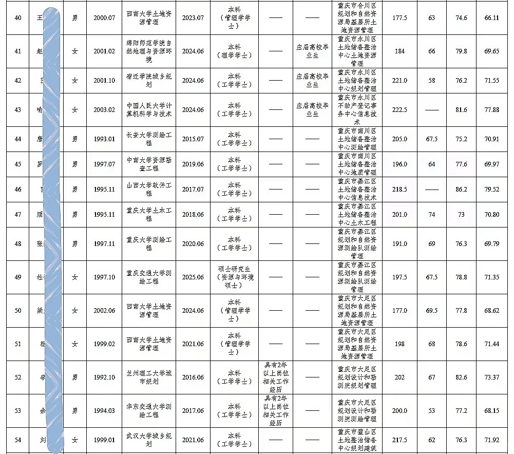 市规划资源局公开招聘人员公示（97人）