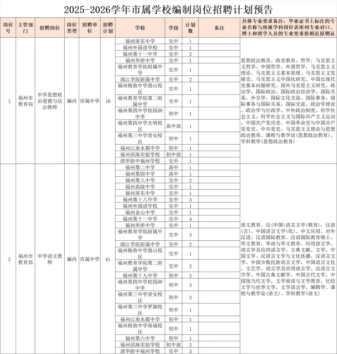 编制教师！福州市属招聘300个岗位