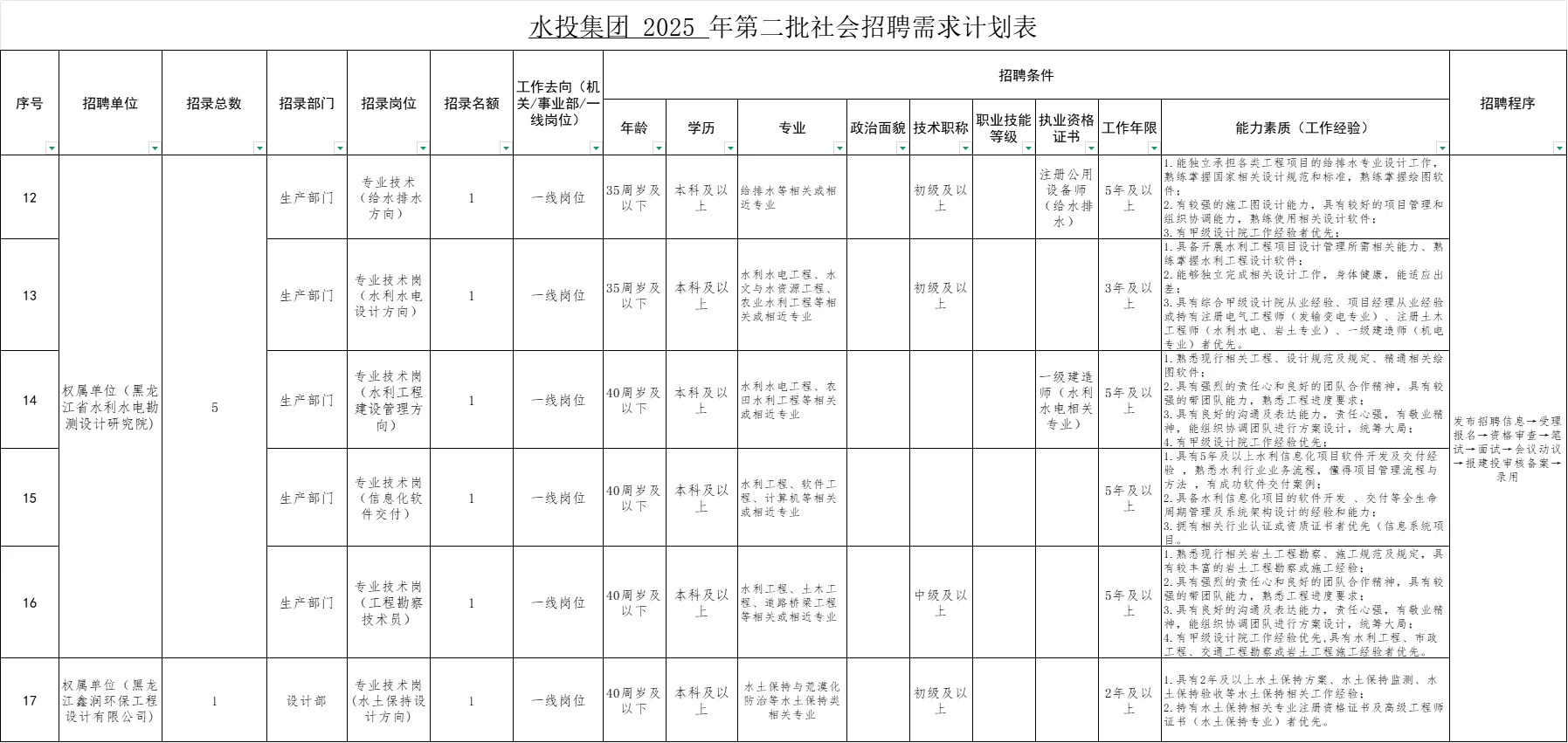 2025年黑龙江水利集团第二批社会人才招聘！