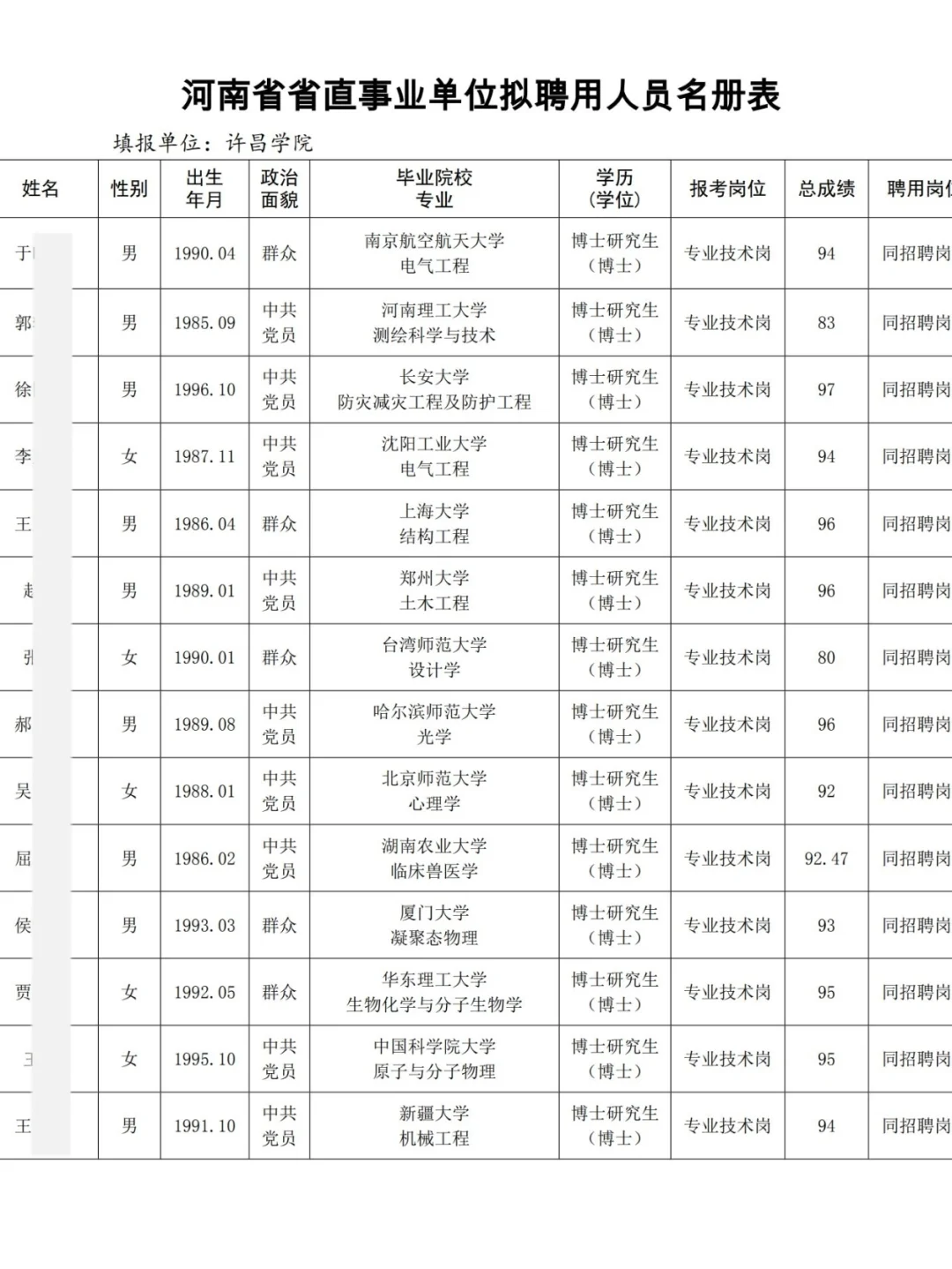 许昌学院丨2025年公开招聘博士拟聘人员公示
