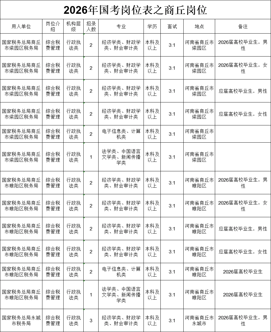 2026年国考岗位表之商丘岗位