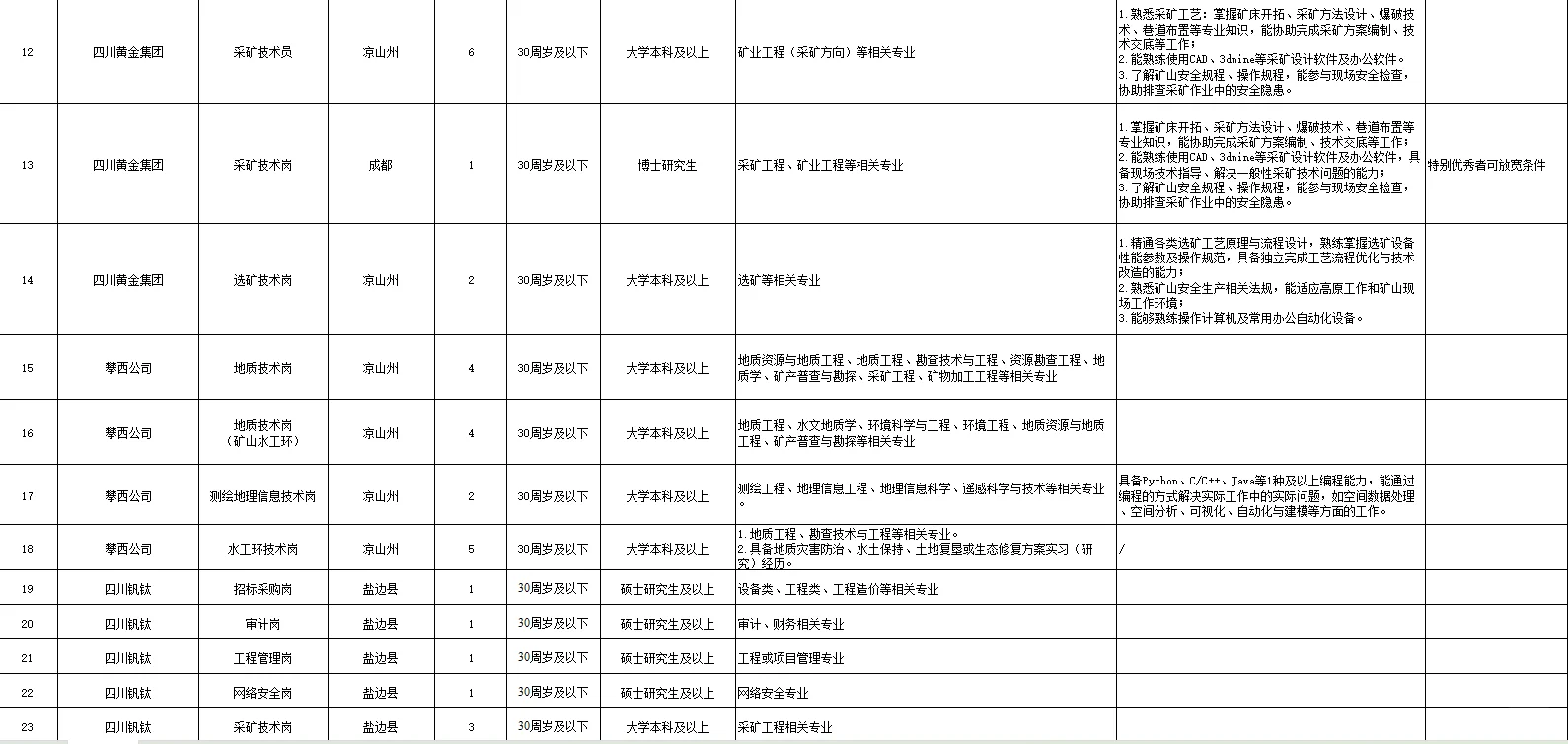 四川省自然资源投资集团2026校招136人