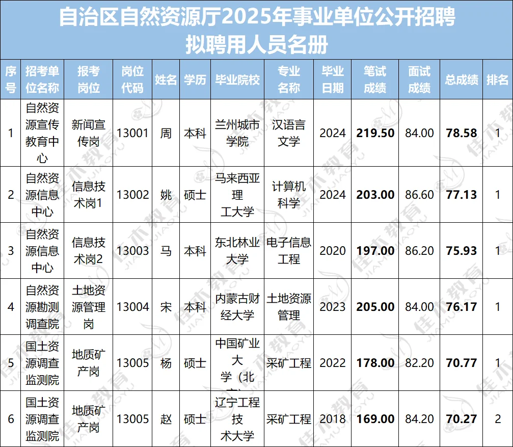 25年事业编拟聘用名单-自然资源厅