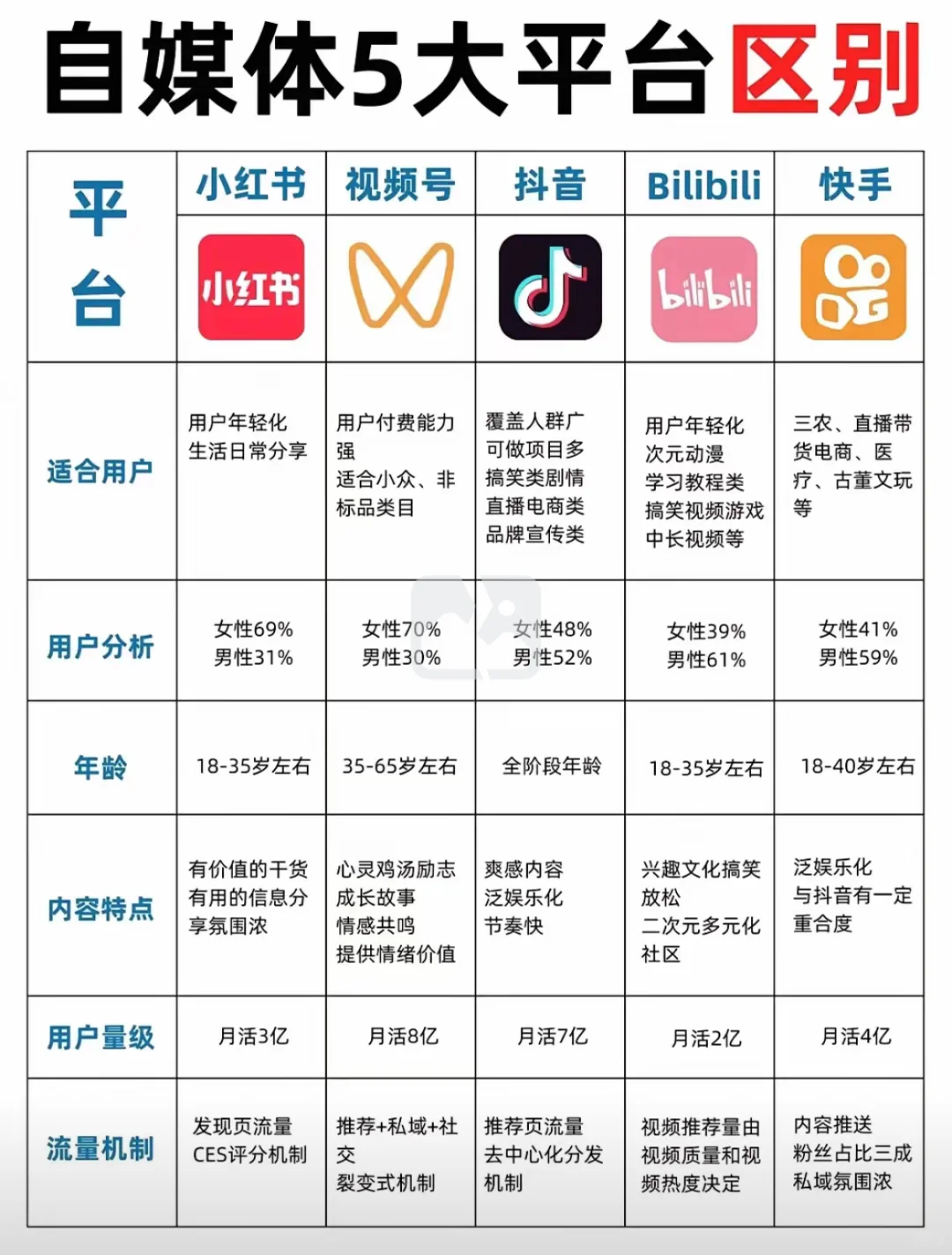 直播自媒体各平台区别