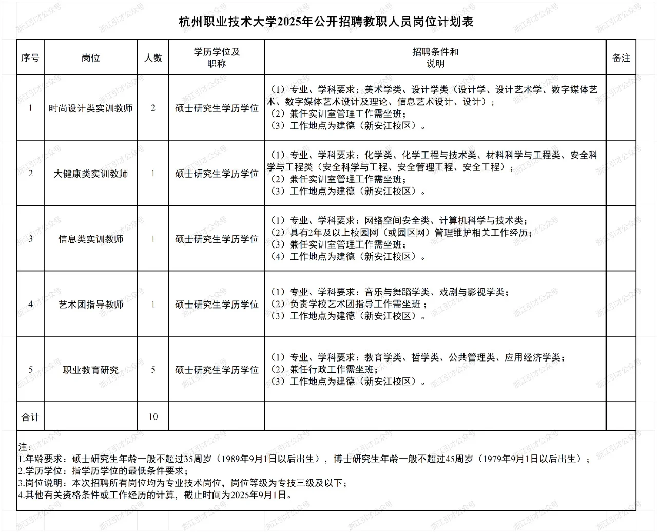杭职院出招聘了，杭州高校待遇天花板！