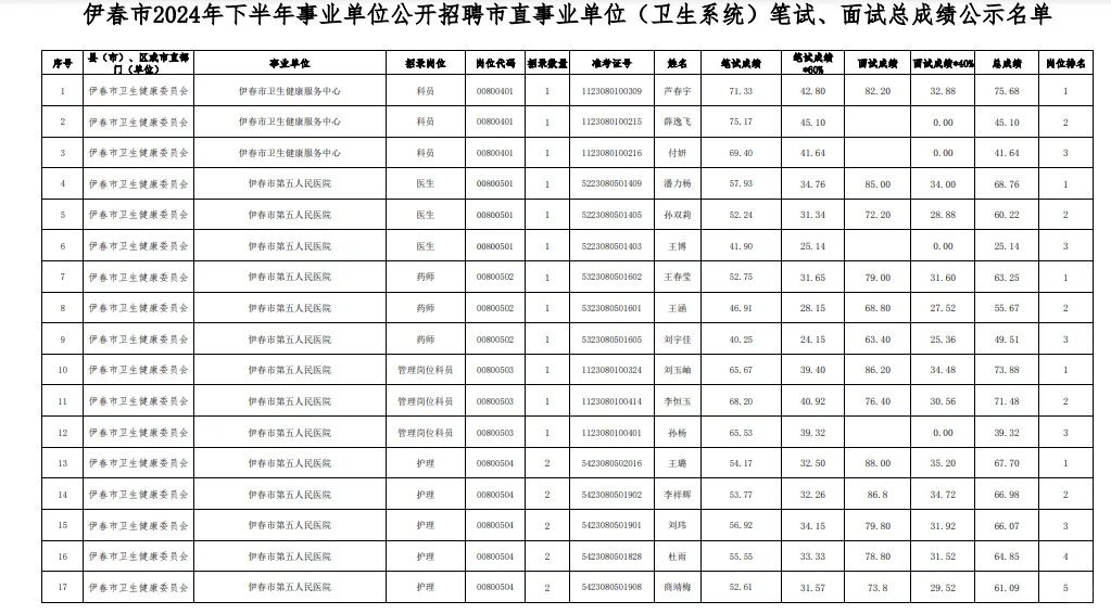 伊春市25上事业单位联考医疗岗笔/面成绩