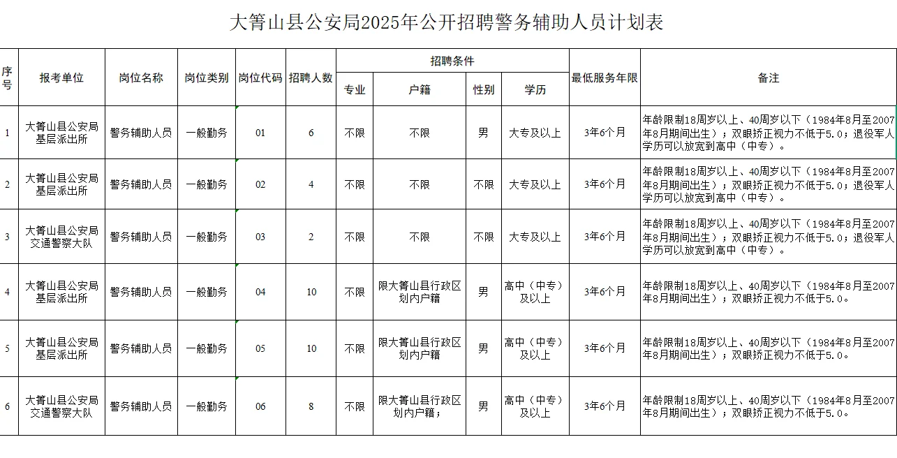 伊春大箐山县公安局招聘警务辅助人员40人