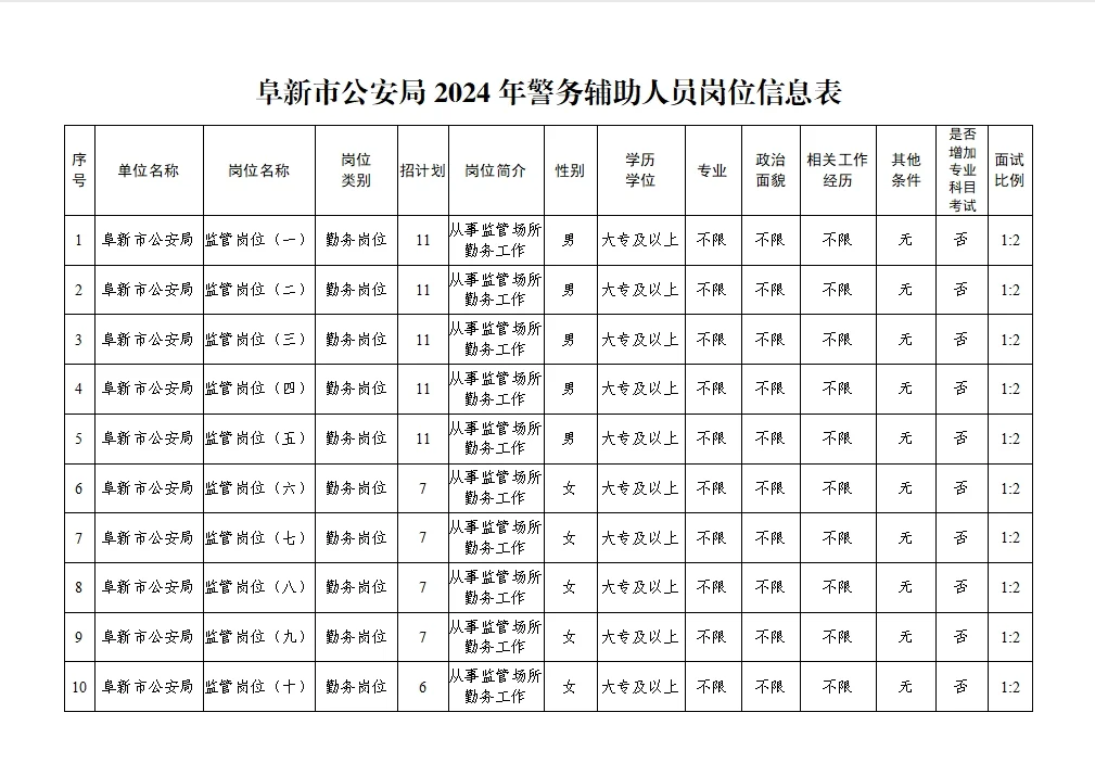大专可报！阜新市公安局24年辅警89人