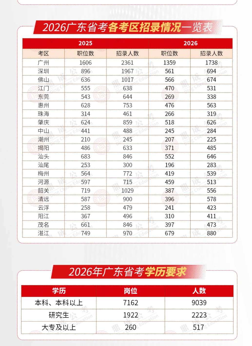 广东省考各地招录数变化