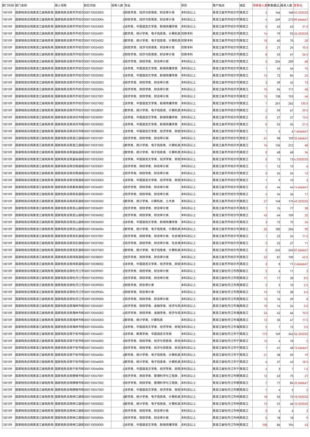 26国考报名第8天全国227万黑龙江50208人
