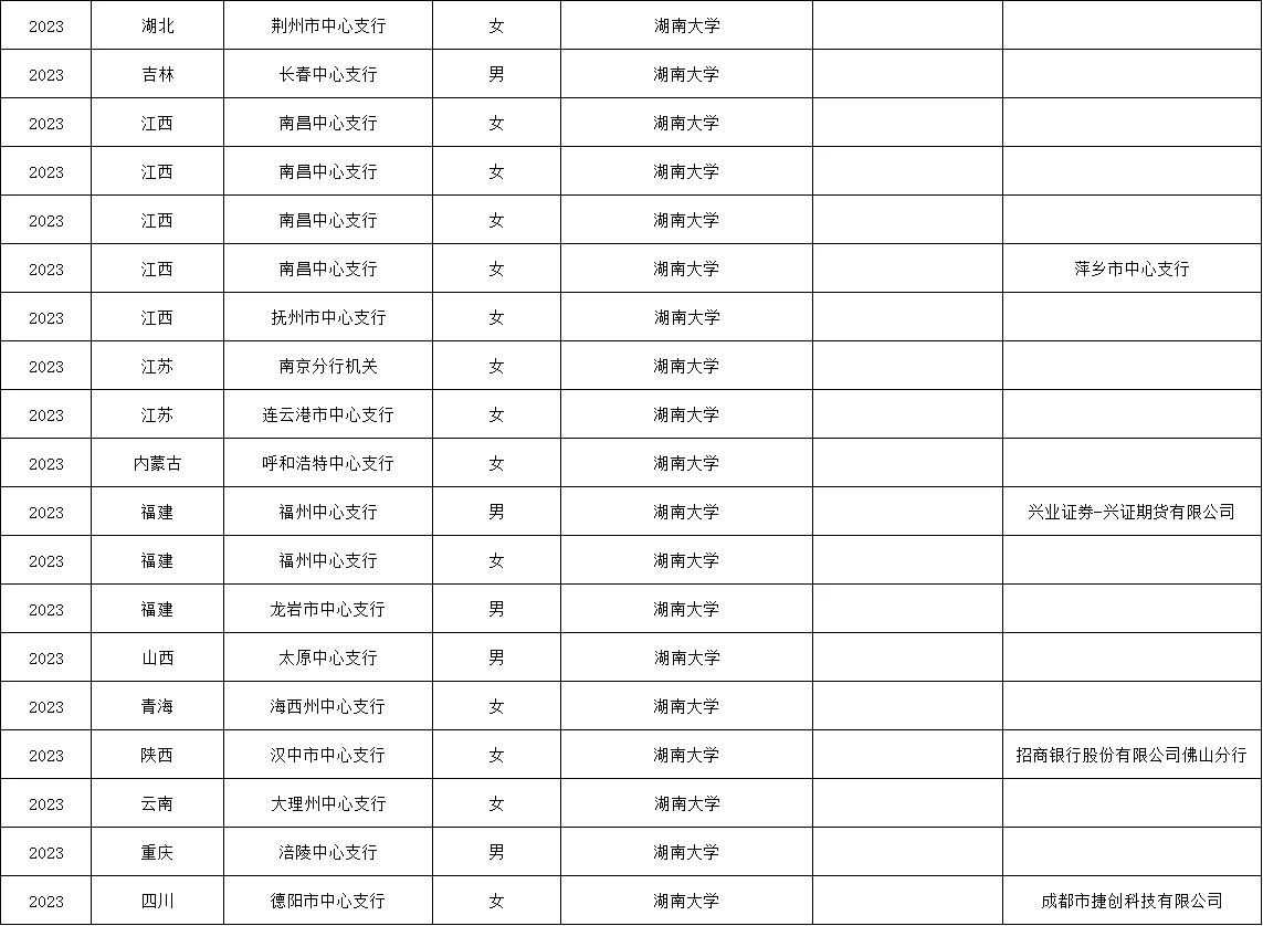 107名湖南大学学生考入中国人民银行
