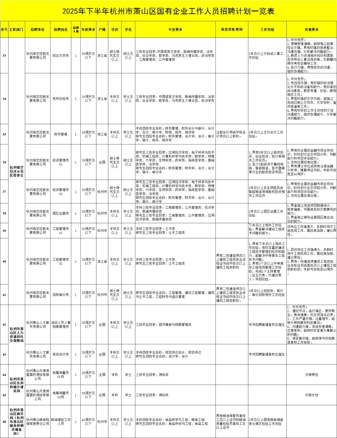 年薪9-15万！萧山区国企招聘52人，附3套真题