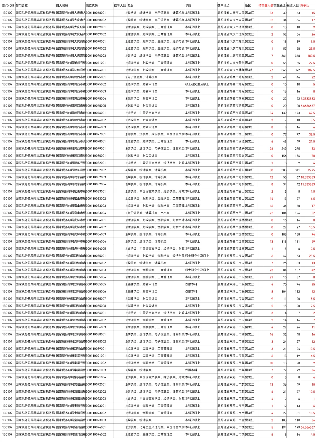 26国考报名第8天全国227万黑龙江50208人