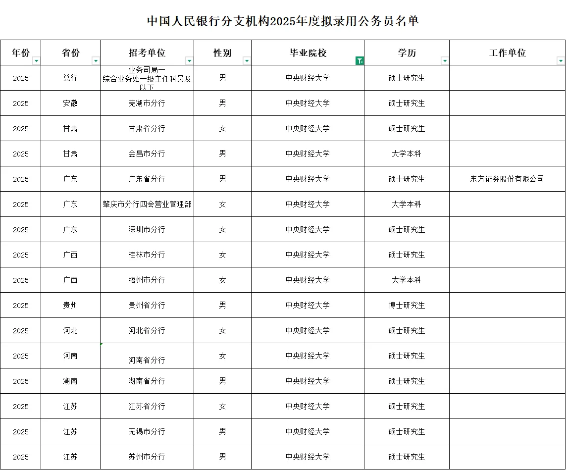 112名中央财经大学学生考入中国人民银行