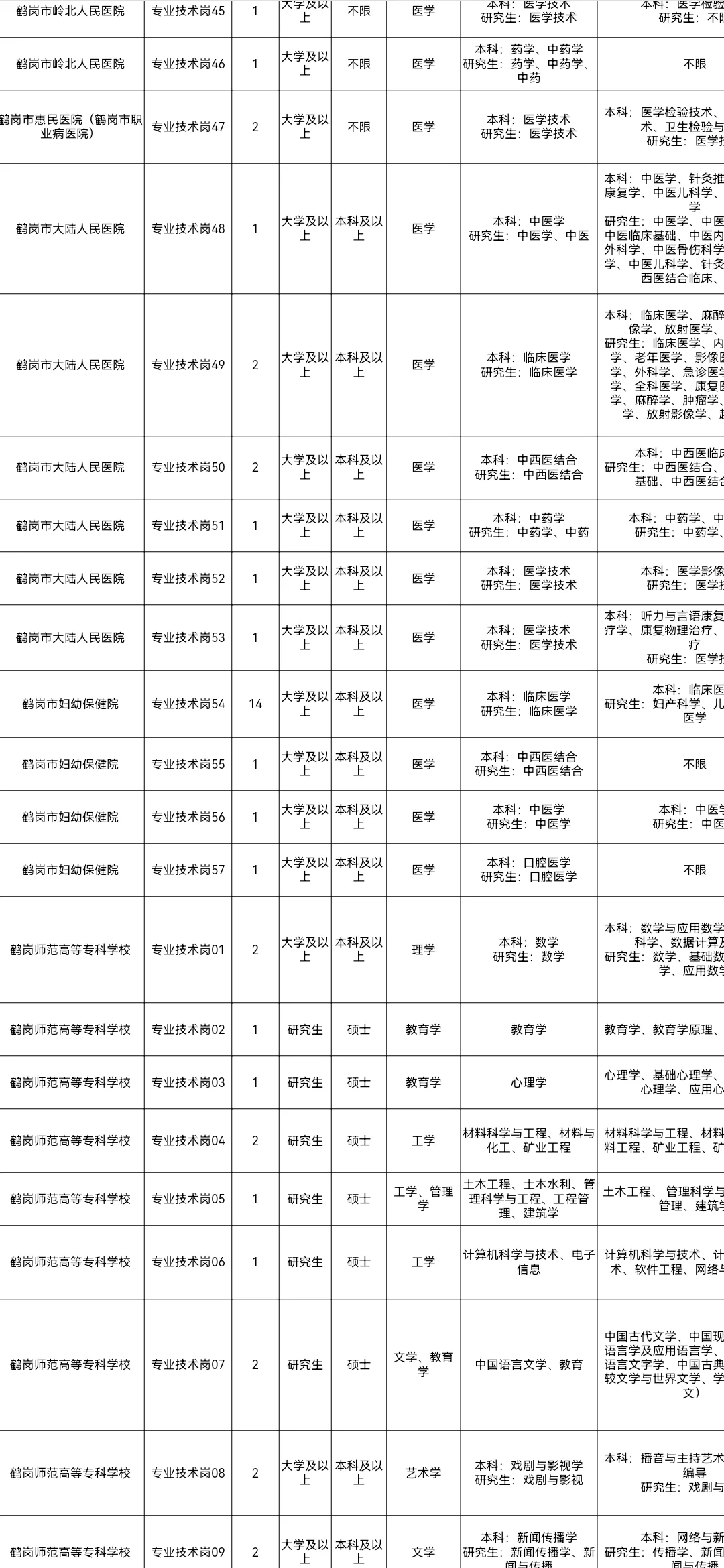 鹤岗市“黑龙江人才周”引才招聘359人