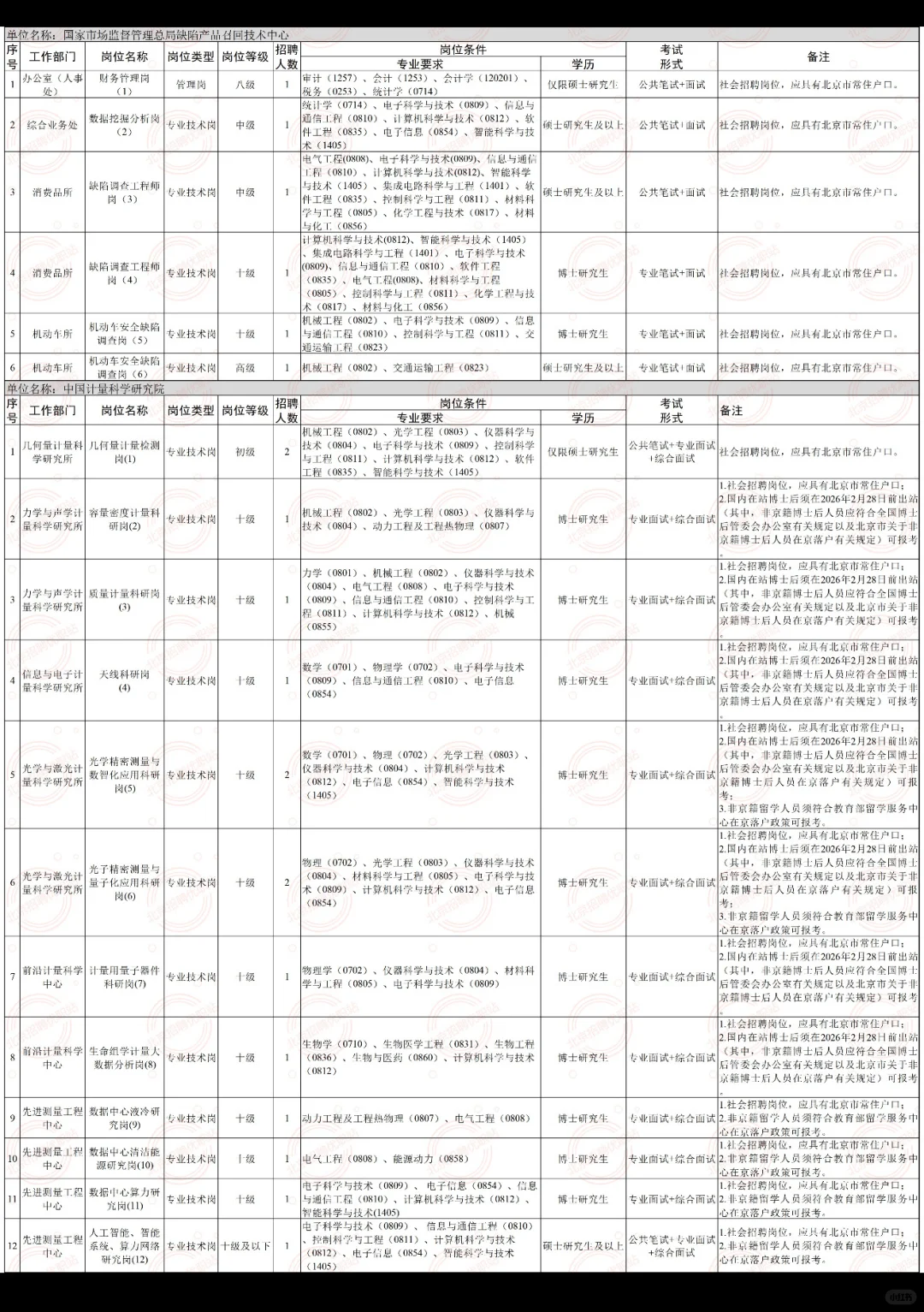 市场监管总局直属事业单位新招83人！40以下