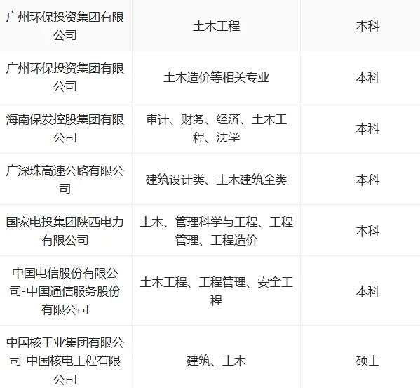 土木类秋招大爆发，大量招人