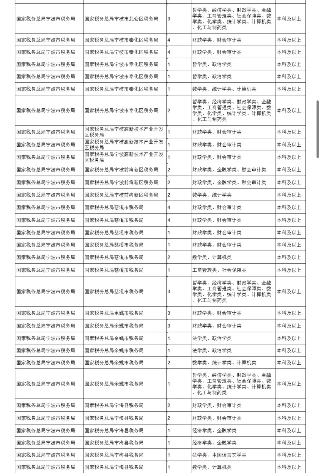 宁波税务系统聘人员160名