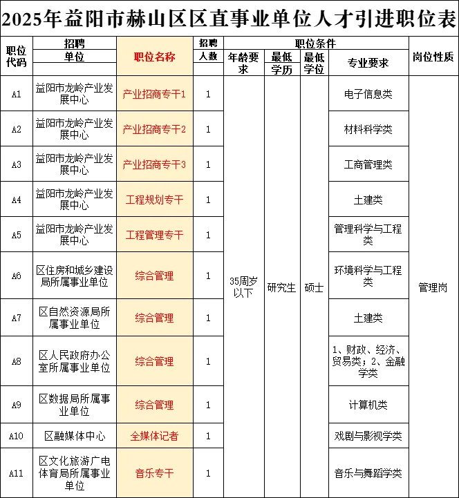 益阳区直事业单位招11人！10月25日考试！