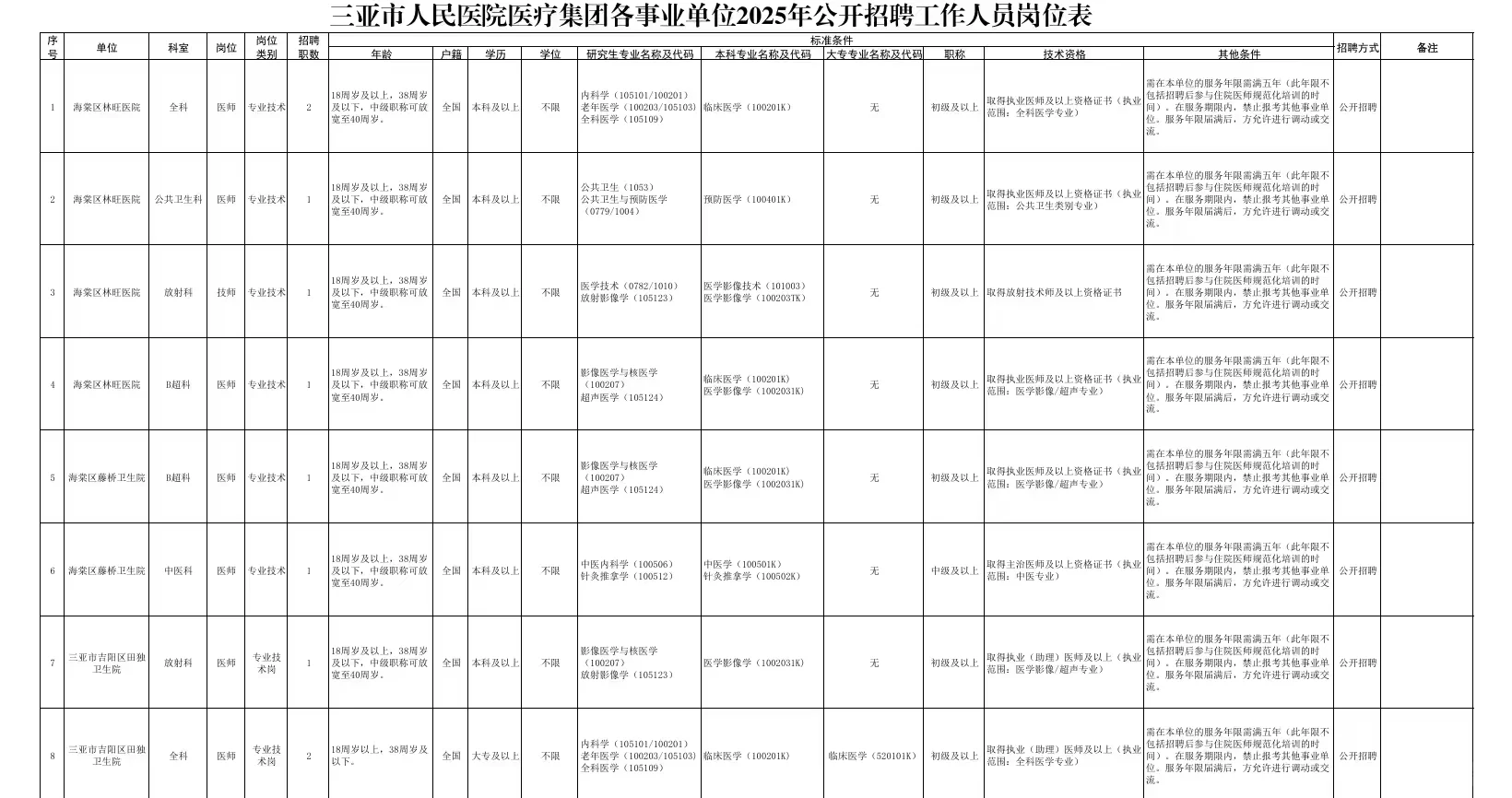 三亚市人民医院医疗集团招聘19人！
