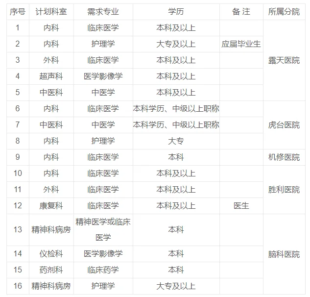 抚顺矿务局总医院招聘若干人！