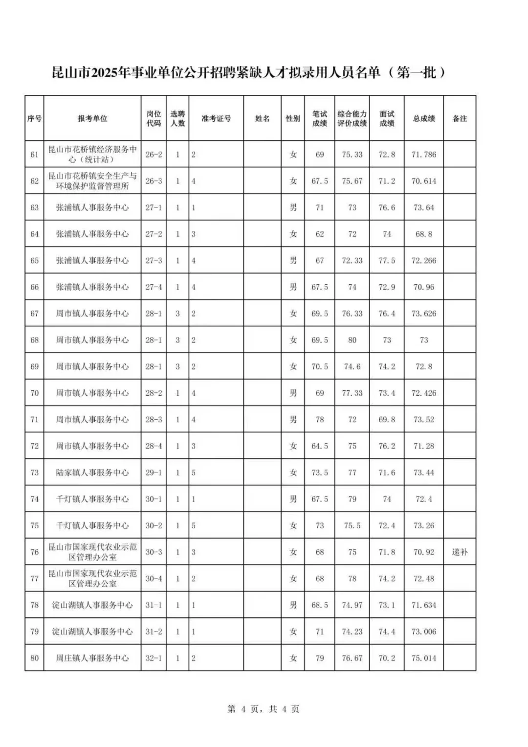 昆山紧缺招聘结果出炉！拟录用名单公示中