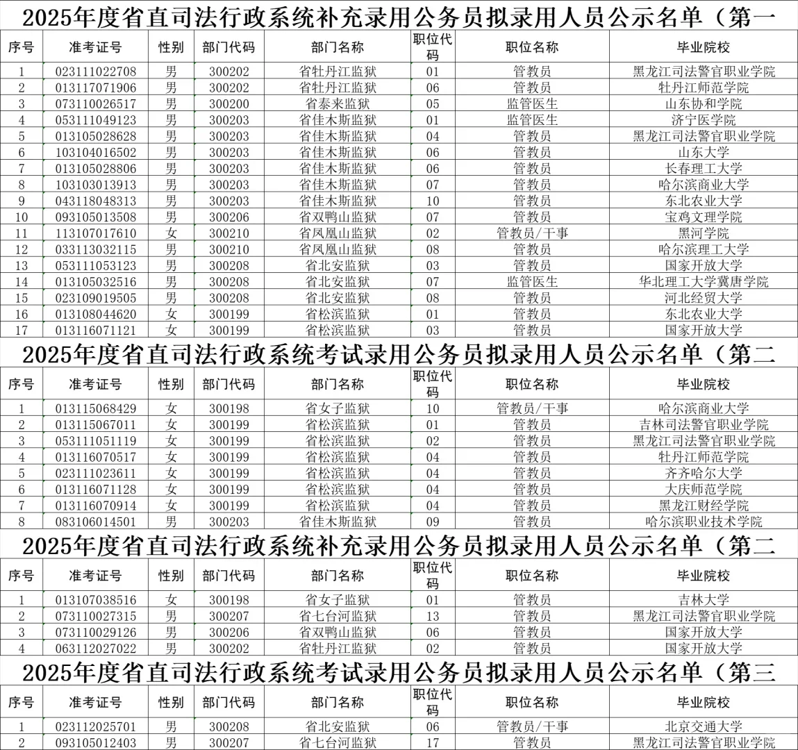 2025年黑龙江省考监狱岗拟录取名单汇总版