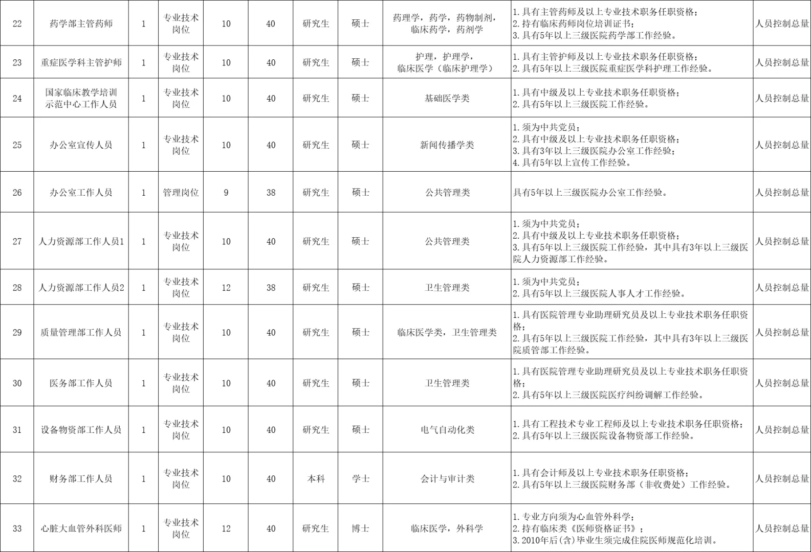 有行政/财务岗！厦门医院招49人，控制总量