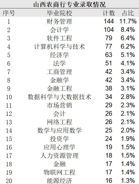 【山西农商银行】被录取的同学都学的啥专业？