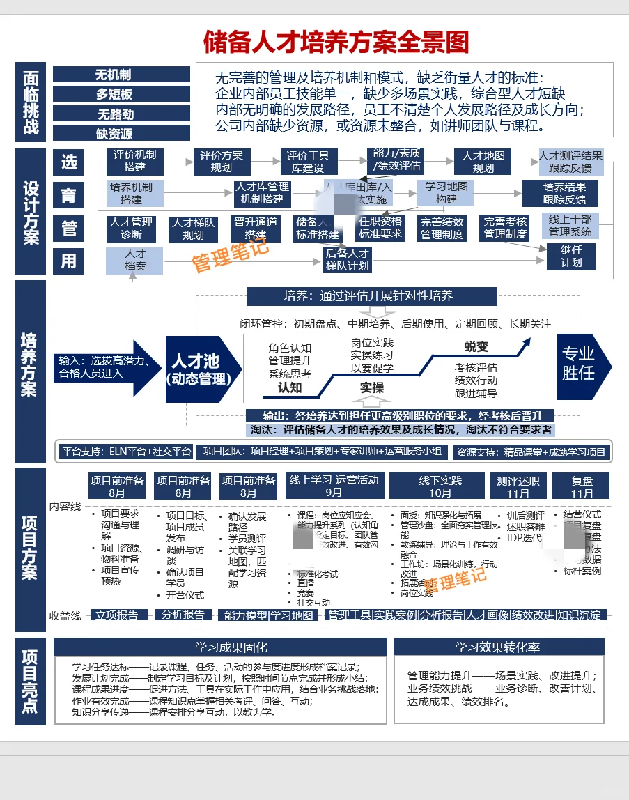 储备人才培养全景图