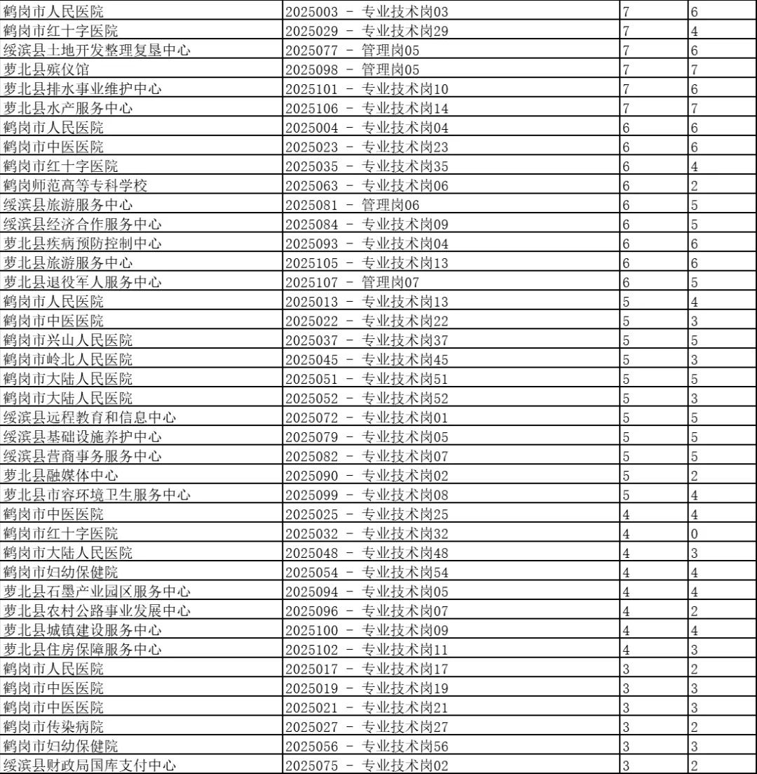 鹤岗市人才周截止10月10日上午10点报名人数