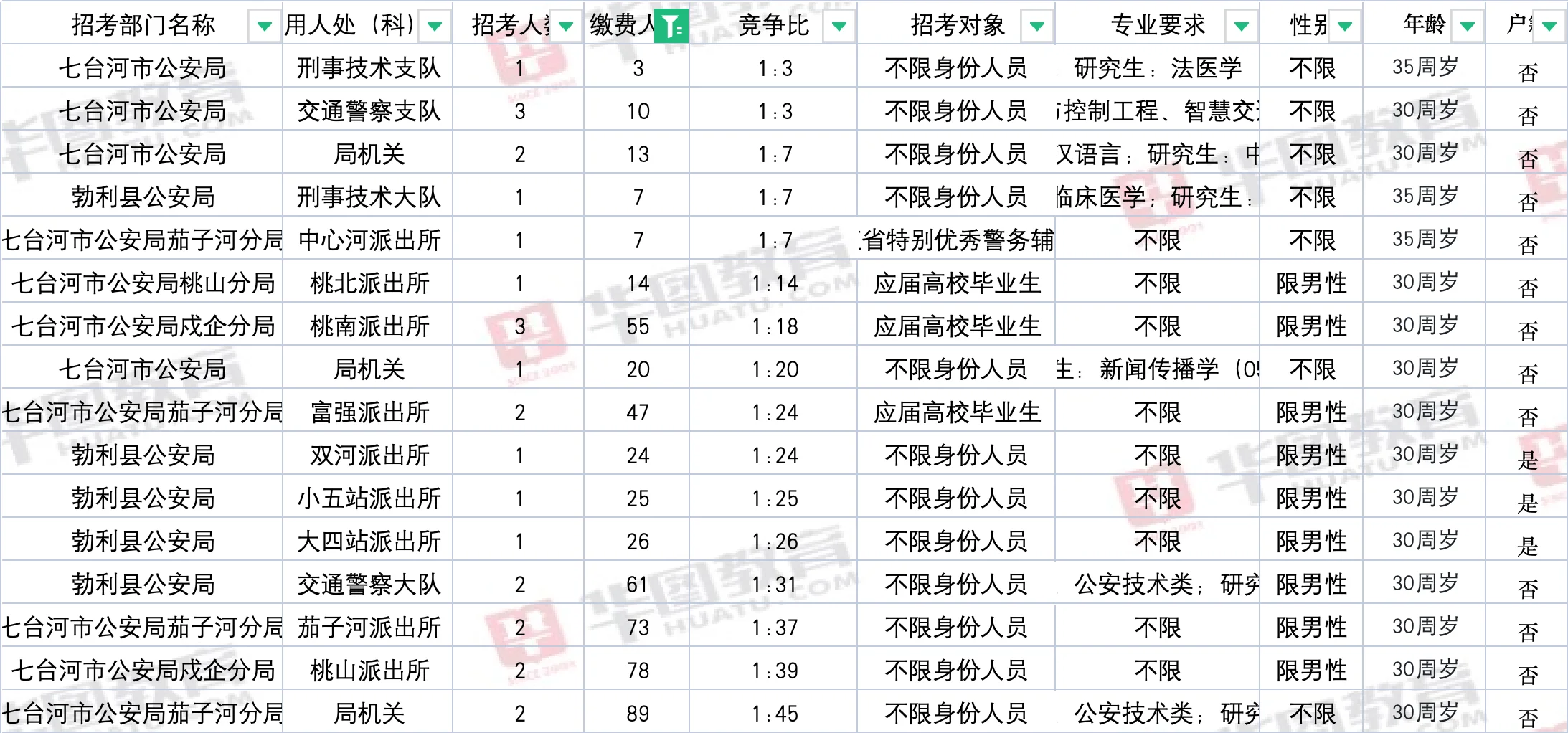 七台河这好地方怎么没人敢报吗？
