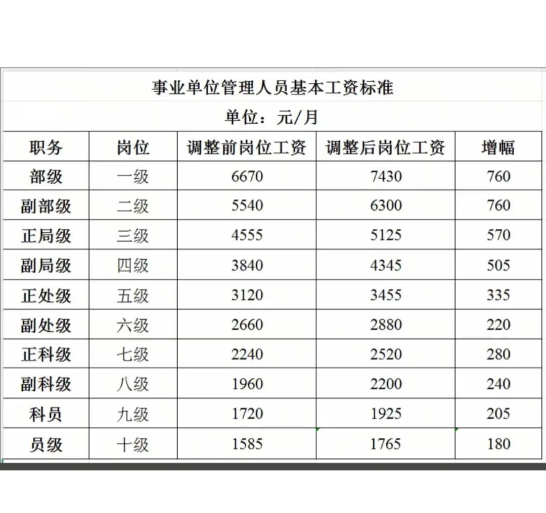 事业编最新岗位薪级工资标准