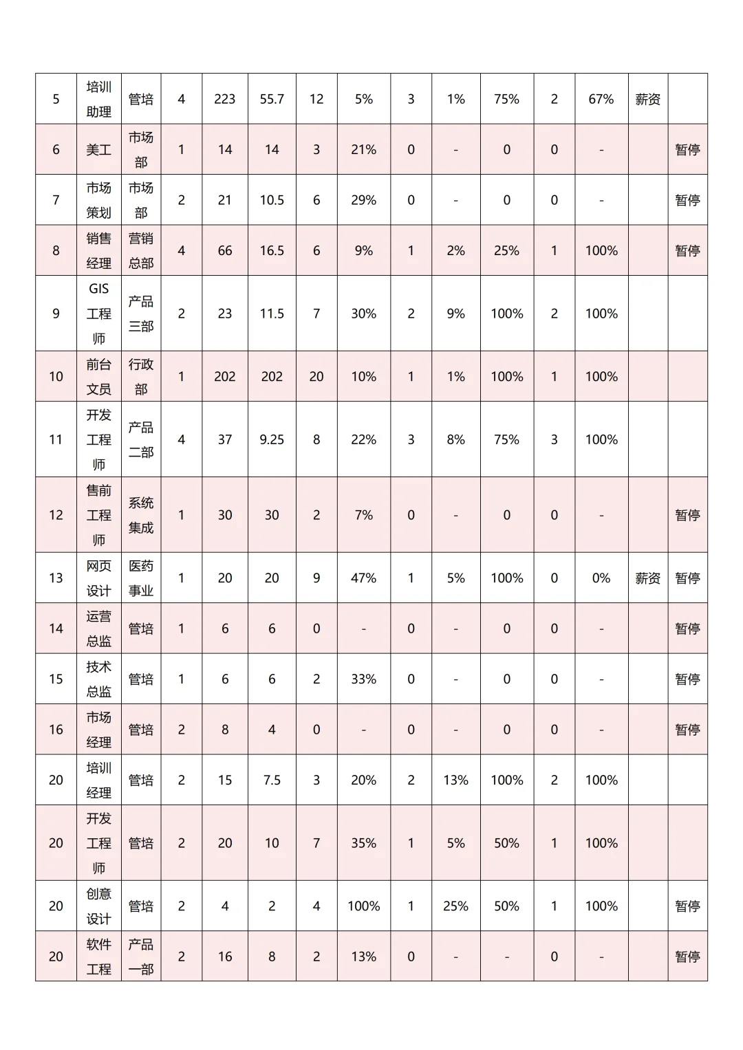 XX集团招聘工作数据分析报告