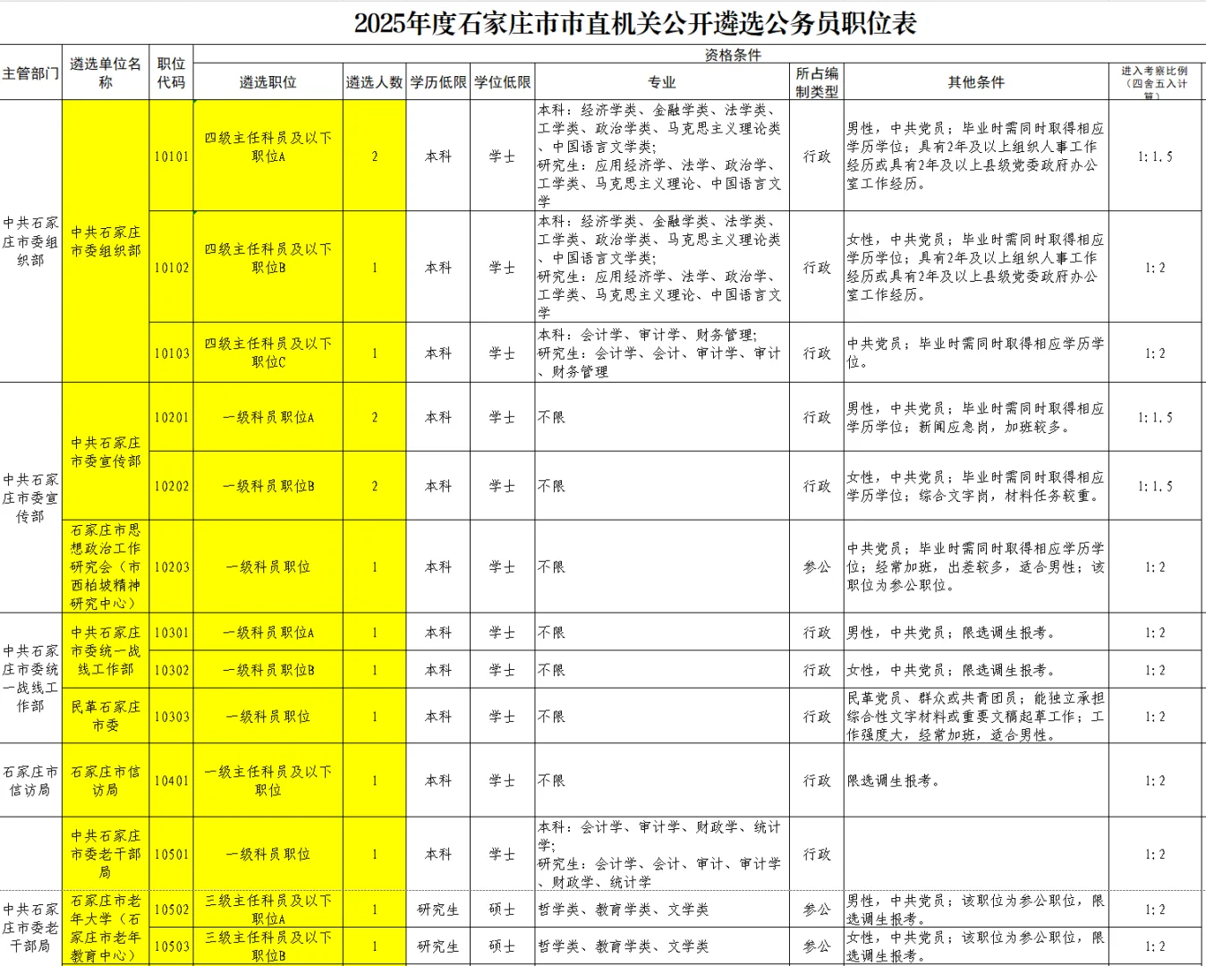 新鲜出炉：石家庄市直遴选top热门冷门岗位