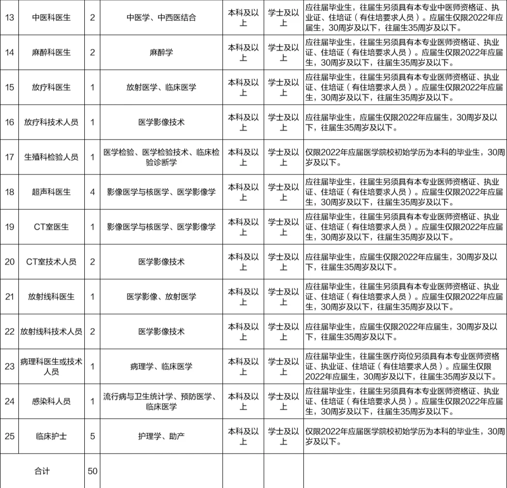 阜新市第二人民医院招聘