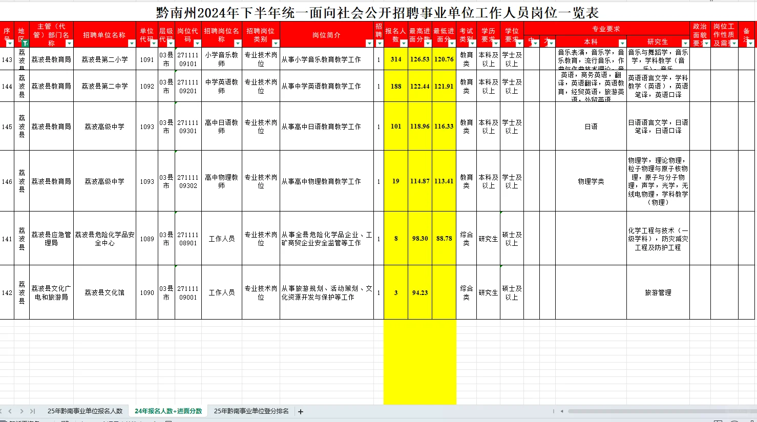 黔南州事业单位进面分析表