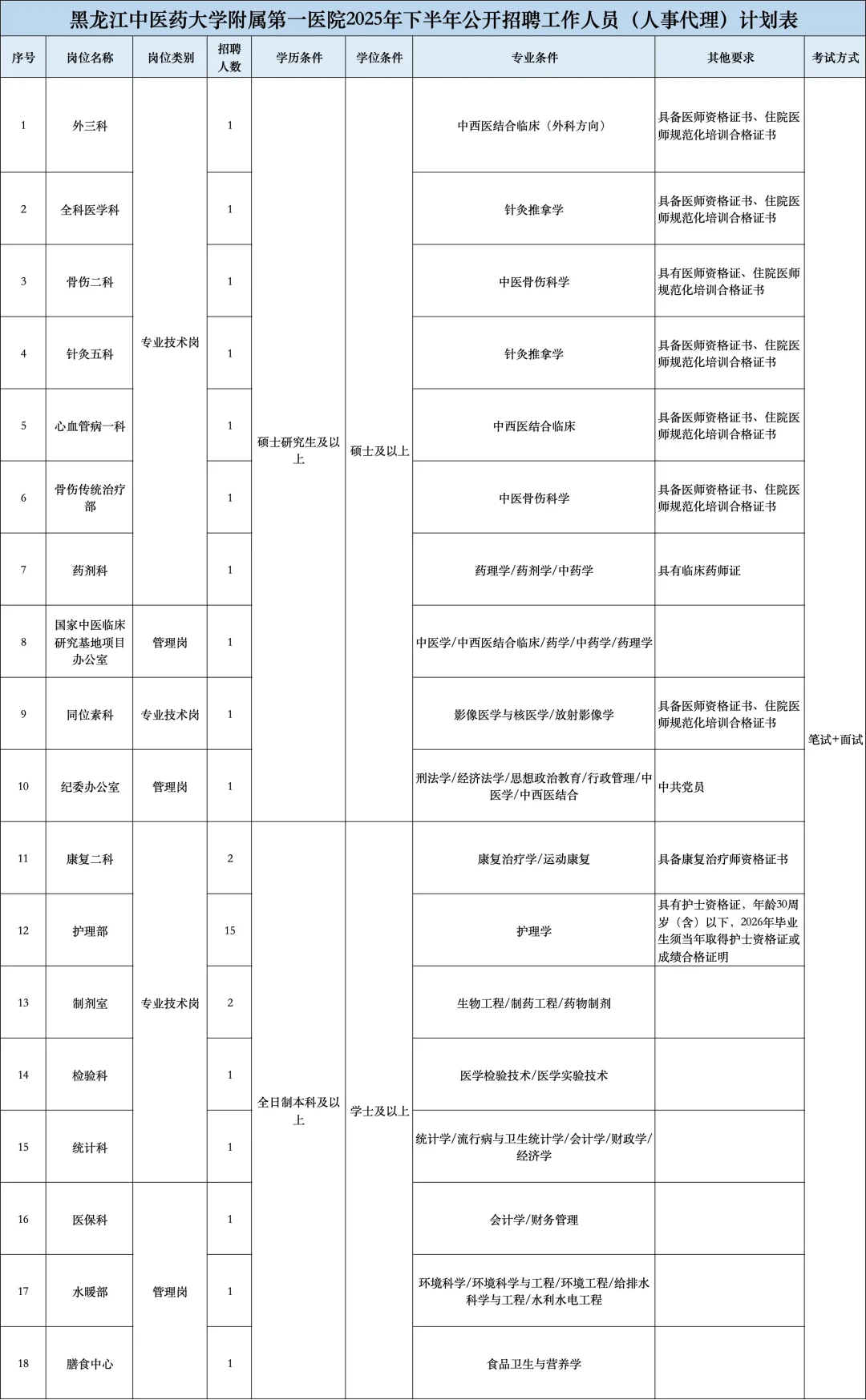 黑龙江中医药大学附属第一医院招聘34人
