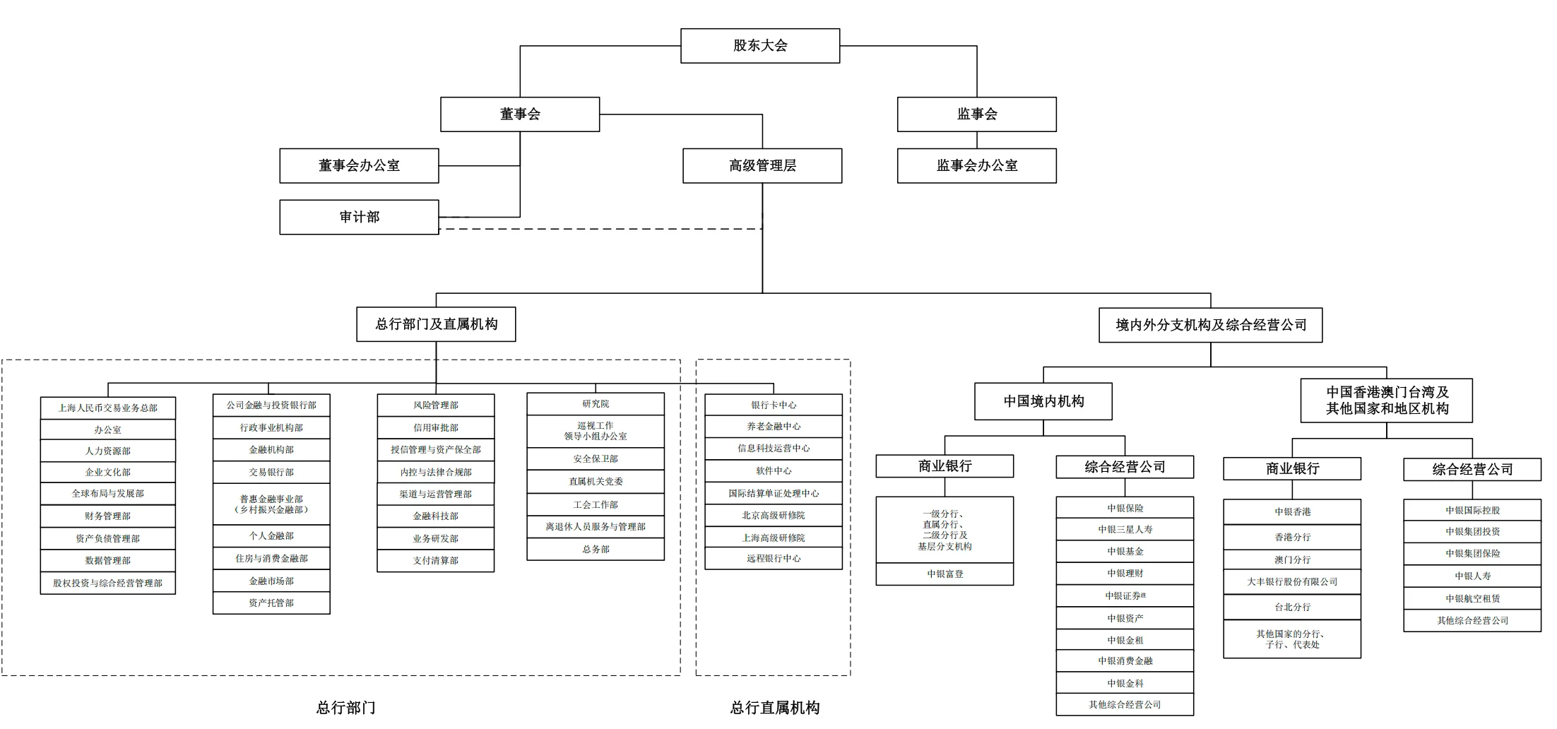 中国银行总行组织架构图