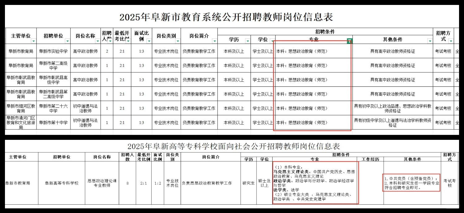 25辽宁省阜新市教师公招和阜新高专招聘简析