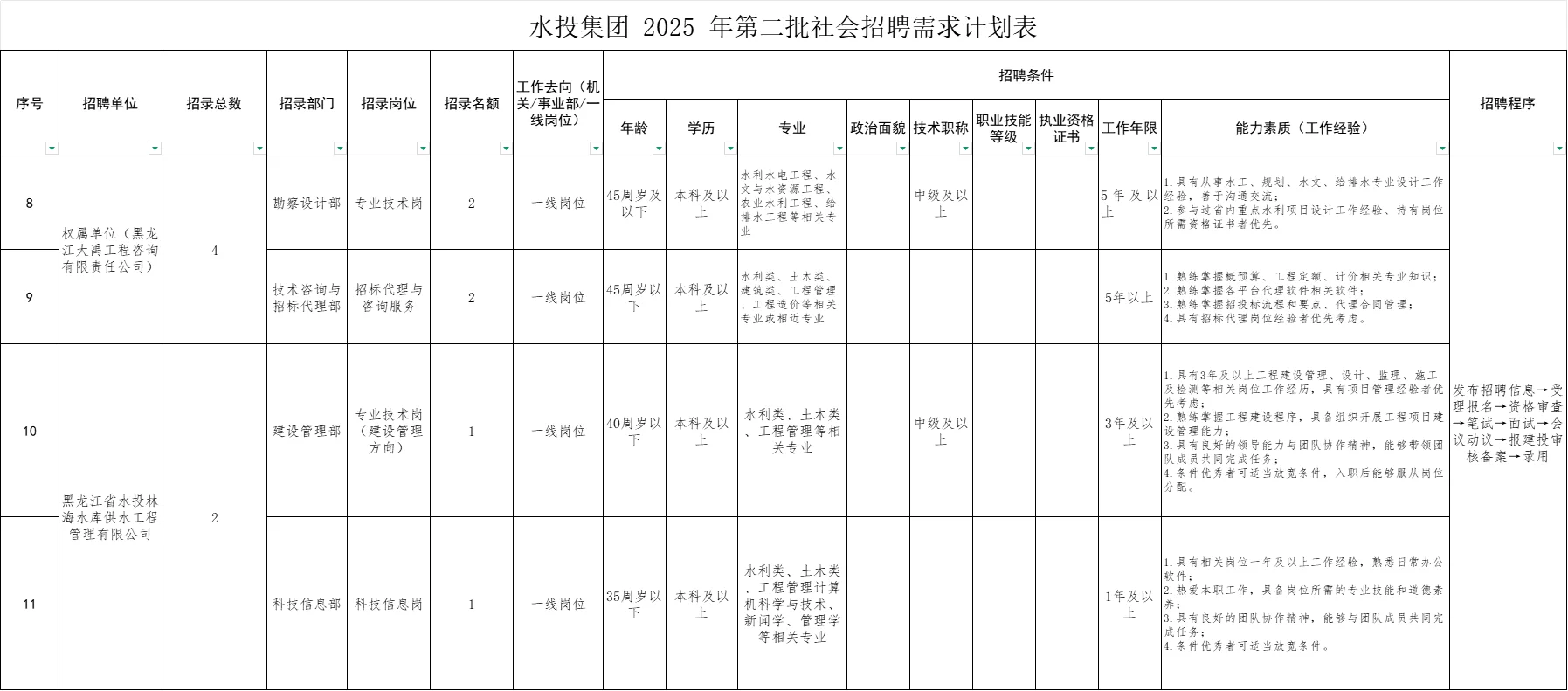 2025年黑龙江水利集团第二批社会人才招聘！