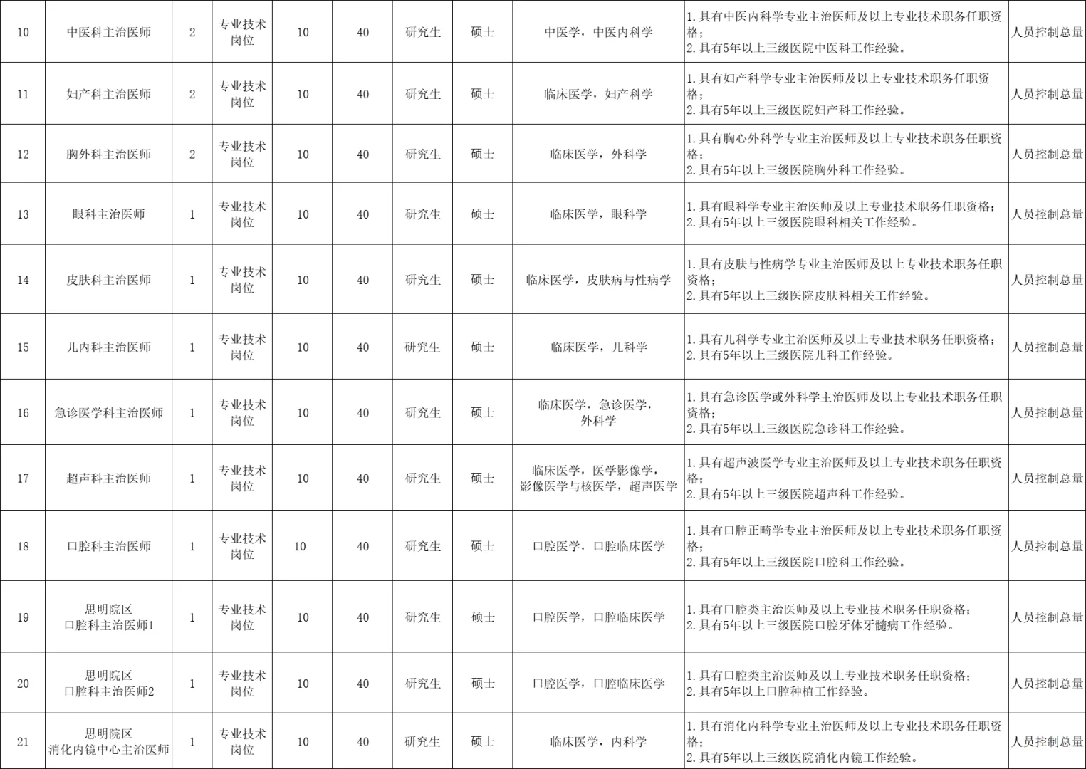 有行政/财务岗！厦门医院招49人，控制总量