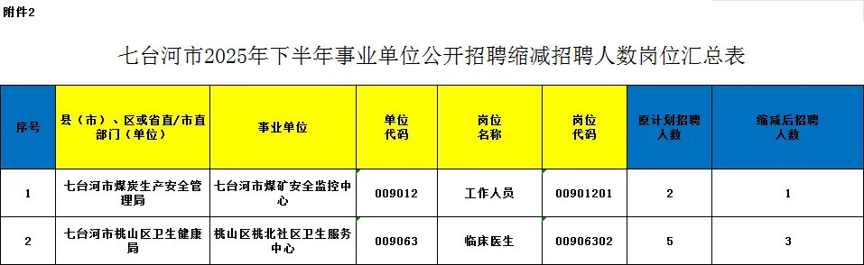 七台河事业编联考：38个职位无人报考被取消