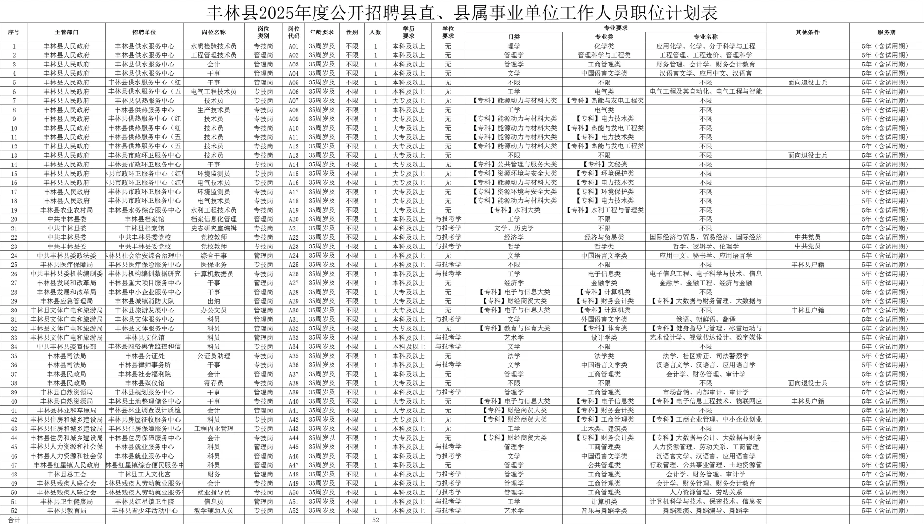 黑龙江伊春丰林县招聘事业单位工作人员65人