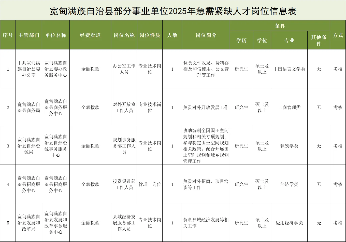 无笔试！辽宁事业编制10月27日起报名